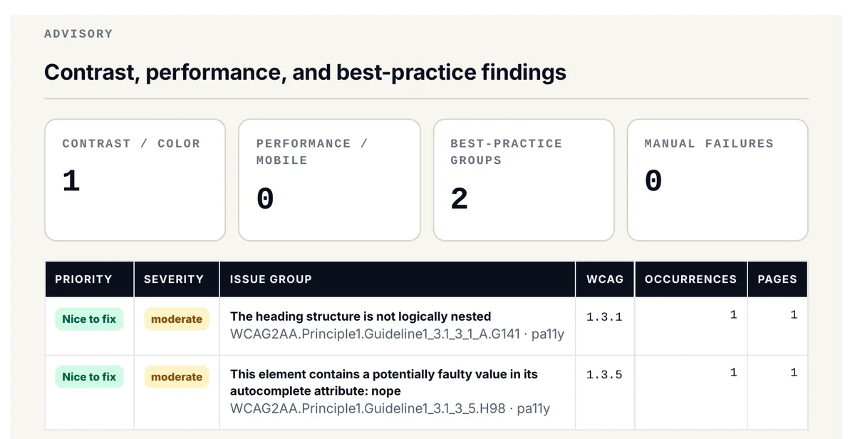 Advisory page: counts for contrast and colour, performance and mobile, best-practice groups, and manual failures, followed by a table of nice-to-fix moderate findings