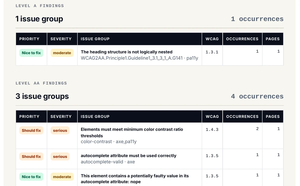 Findings tables: Level A with one issue group (heading structure not logically nested, WCAG 1.3.1) and Level AA with three issue groups including colour contrast at WCAG 1.4.3, each row showing priority, severity, occurrences and pages