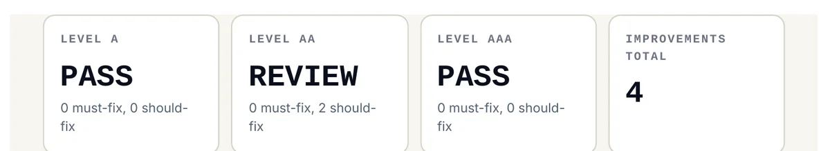 Report summary cards: Level A PASS with 0 must-fix and 0 should-fix, Level AA REVIEW with 0 must-fix and 2 should-fix, Level AAA PASS, and 4 total improvements
