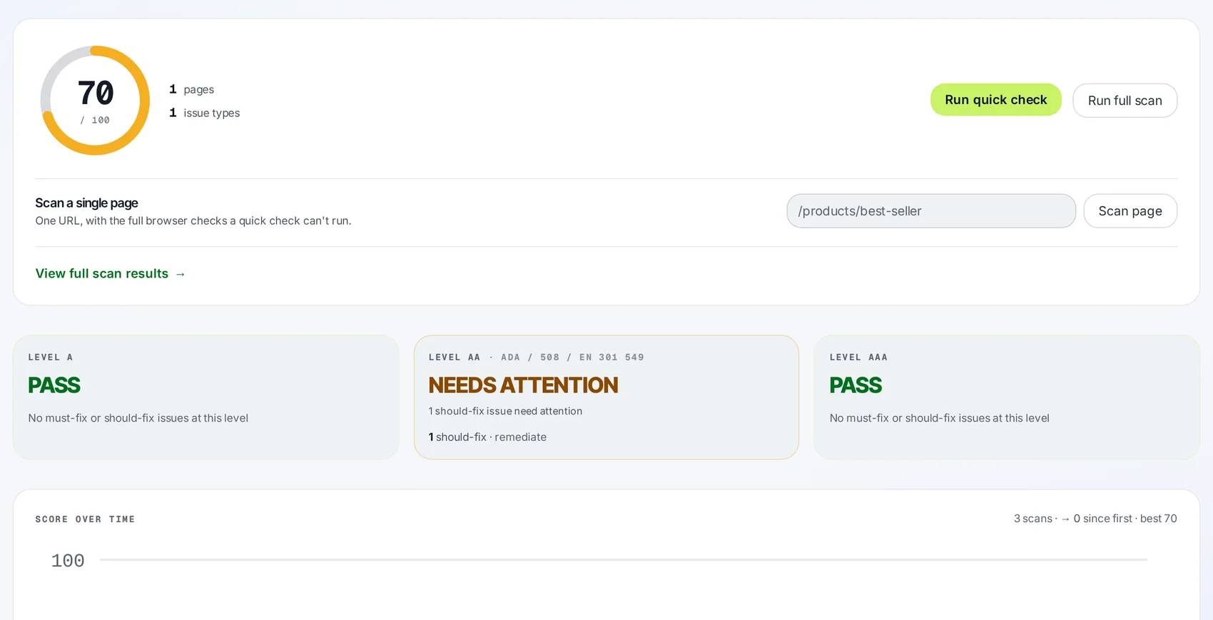 AdaChecked dashboard showing a score of 70 out of 100, a single-page scan box, and Level A, AA and AAA verdict cards reading PASS, NEEDS ATTENTION and PASS
